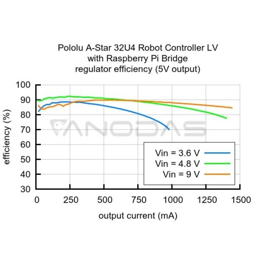 Pololu A-Star 32U4 Robot Controller LV with Raspberry Pi Bridge