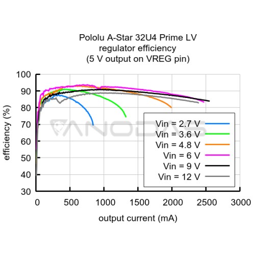 A-Star Prime 32U4 LV microSD - Atmega32u4 - Pololu 4008 Botland